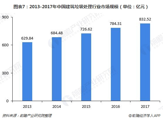 圖表7：2013-2017年中國建筑垃圾處理行業(yè)市場(chǎng)規(guī)模（單位：億元）