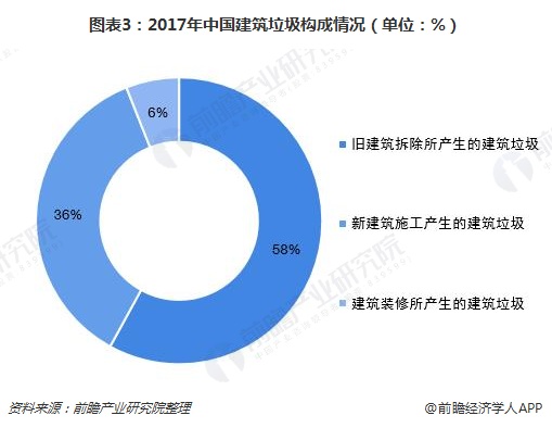 圖表3：2017年中國建筑垃圾構(gòu)成情況（單位：%）