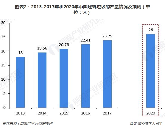 圖表2：2013-2017年和2020年中國建筑垃圾的產(chǎn)量情況及預(yù)測(cè)（單位：%）