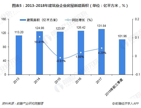 圖表5：2013-2018年建筑業(yè)企業(yè)房屋新建面積（單位：億平方米，%）