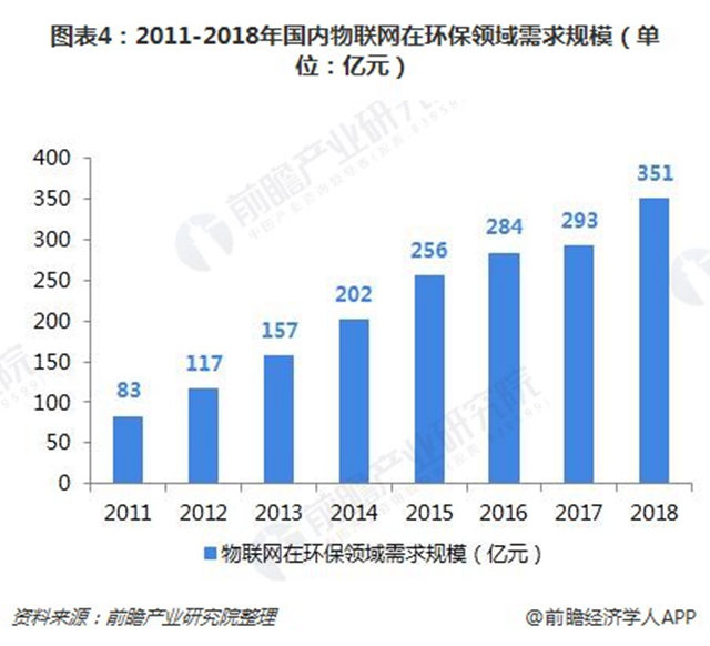 圖表4：2011-2018年國(guó)內(nèi)物聯(lián)網(wǎng)在環(huán)保領(lǐng)域需求規(guī)模（單位：億元）