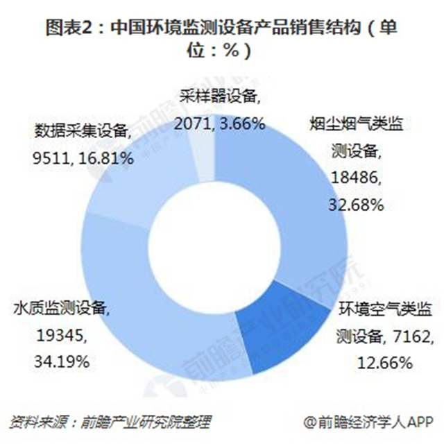 圖表2：中國(guó)環(huán)境監(jiān)測(cè)設(shè)備產(chǎn)品銷售結(jié)構(gòu)（單位：%）