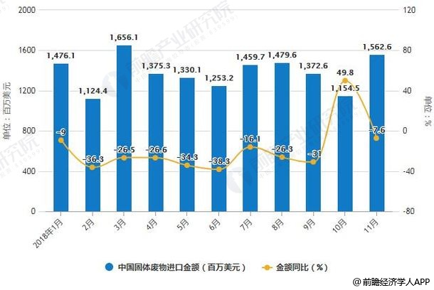 2018年1-11月中國固體廢物進(jìn)口統(tǒng)計(jì)及增長情況