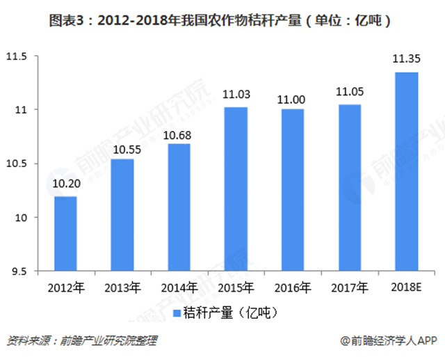 圖表3：2012-2018年我國農(nóng)作物秸稈產(chǎn)量（單位：億噸）