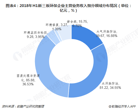 圖表4：2018年H1新三板環(huán)保企業(yè)主營(yíng)業(yè)務(wù)收入細(xì)分領(lǐng)域分布情況（單位：億元，%）