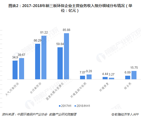 圖表2：2017-2018年新三板環(huán)保企業(yè)主營(yíng)業(yè)務(wù)收入細(xì)分領(lǐng)域分布情況（單位：億元）