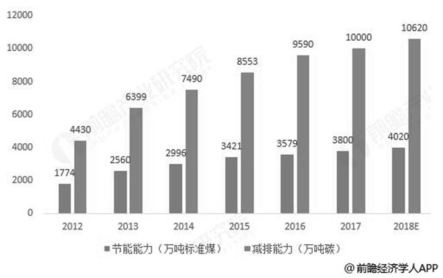 2012-2018年中國節(jié)能服務(wù)行業(yè)節(jié)能和減排效果統(tǒng)計情況及預(yù)測