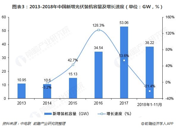 圖表3：2013-2018年中國新增光伏裝機容量及增長速度（單位：GW，%）  