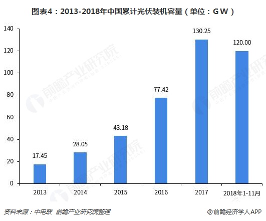 圖表4：2013-2018年中國累計光伏裝機容量（單位：GW）  