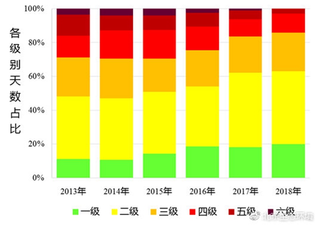 （圖5 2013-2018年空氣質(zhì)量各級別天數(shù)分布）