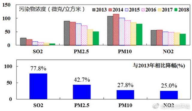 （圖4 2013-2018年各項污染物年均濃度變化）