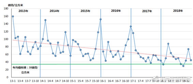 （圖9 2013-2018年P(guān)M2.5月際濃度變化情況）