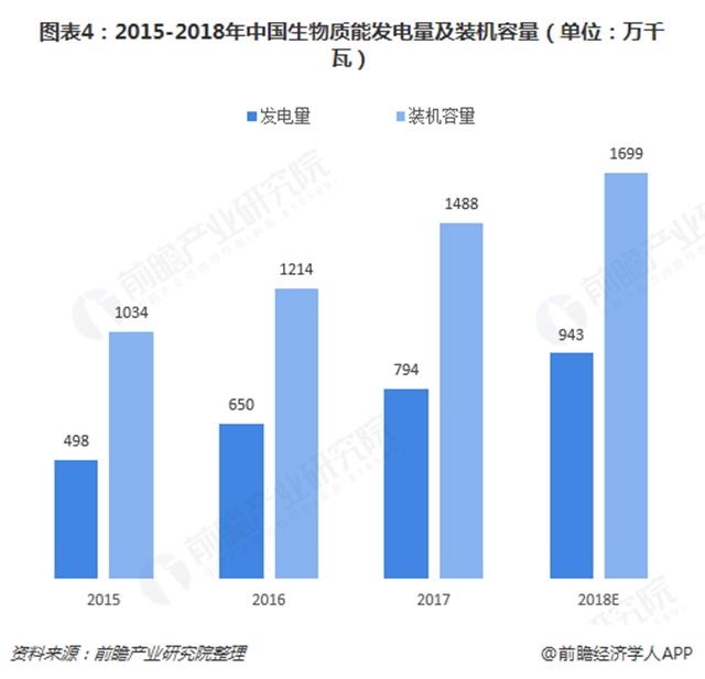 圖表4：2015-2018年中國生物質(zhì)能發(fā)電量及裝機(jī)容量（單位：萬千瓦）