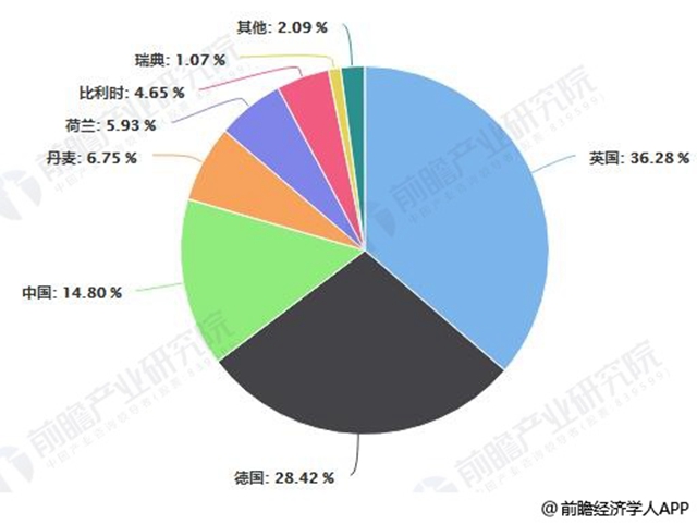 2017年全球海上風電累計裝機量區(qū)域占比統(tǒng)計情況