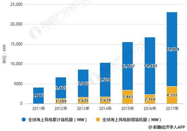 2011-2017年全球海上風電裝機量統(tǒng)計情況