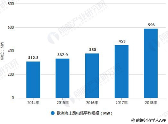 2014-2018年歐洲海上風電場平均規(guī)模統(tǒng)計情況及預測