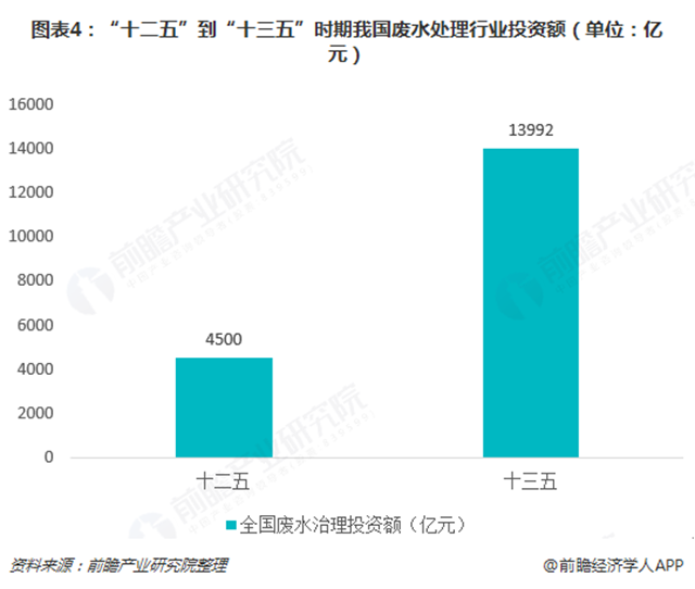 圖表4：“十二五”到“十三五”時(shí)期我國廢水處理行業(yè)投資額（單位：億元）  