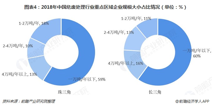 圖表4：2018年中國危廢處理行業(yè)重點區(qū)域企業(yè)規(guī)模大小占比情況（單位：%）  