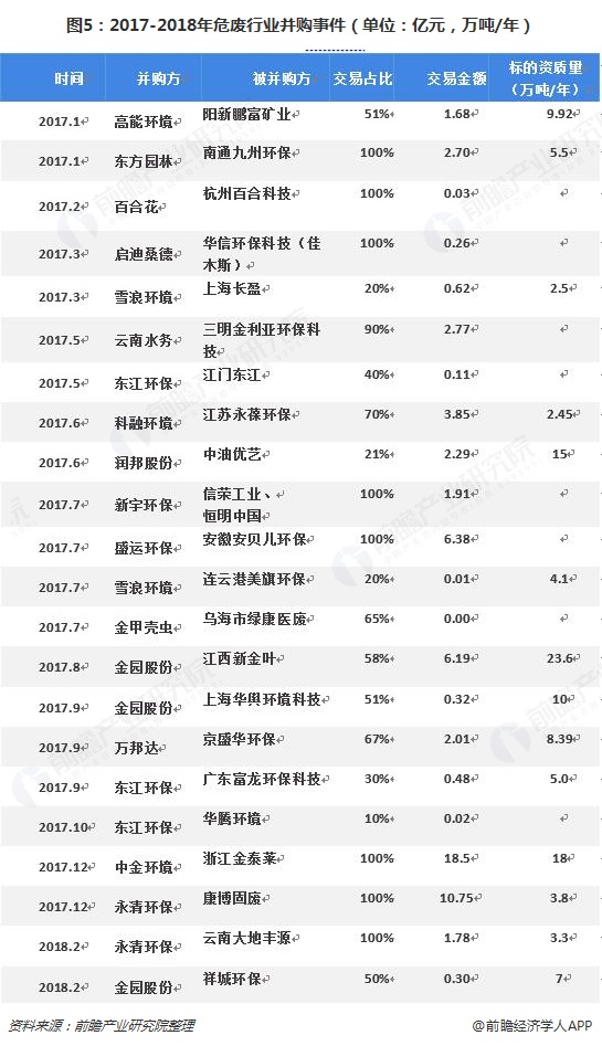 圖5：2017-2018年危廢行業(yè)并購事件（單位：億元，萬噸/年）  