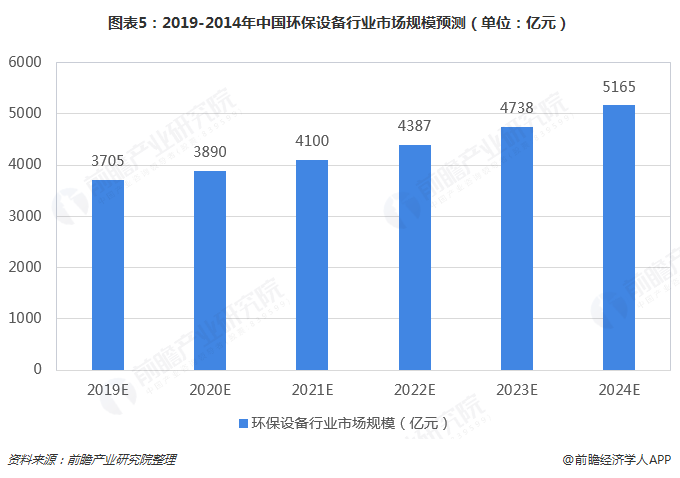 圖表5：2019-2014年中國環(huán)保設(shè)備行業(yè)市場規(guī)模預(yù)測（單位：億元）  