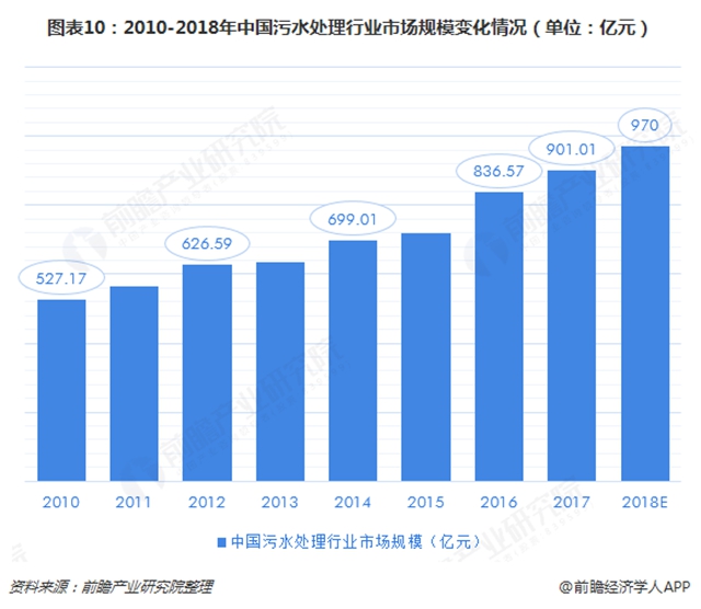 圖表10：2010-2018年中國(guó)污<a href=