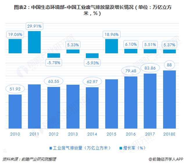 圖表2：中國(guó)生態(tài)環(huán)境部-中國(guó)工業(yè)廢氣排放量及增長(zhǎng)情況（單位：萬(wàn)億立方米，%）  