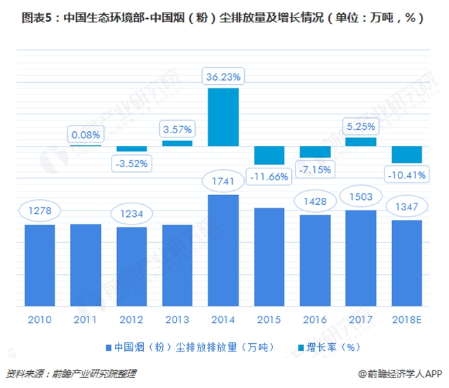 圖表5：中國(guó)生態(tài)環(huán)境部-中國(guó)煙（粉）塵排放量及增長(zhǎng)情況（單位：萬(wàn)噸，%）  