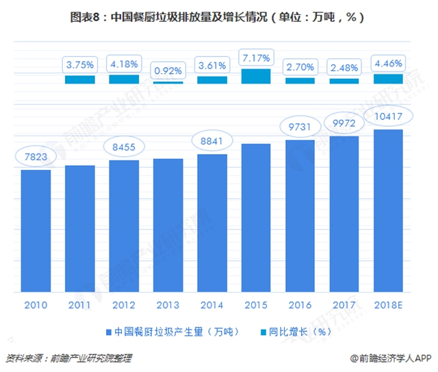 圖表8：中國(guó)餐廚垃圾排放量及增長(zhǎng)情況（單位：萬(wàn)噸，%）  