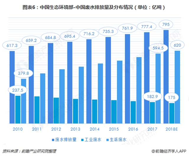 圖表6：中國(guó)生態(tài)環(huán)境部-中國(guó)廢水排放量及分布情況（單位：億噸）  