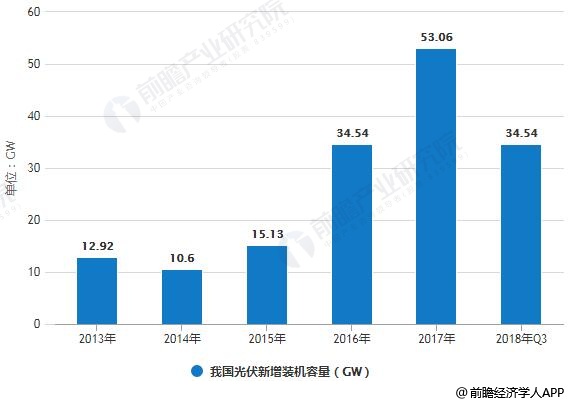 2013-2018年我國光伏裝機(jī)容量統(tǒng)計(jì)情況