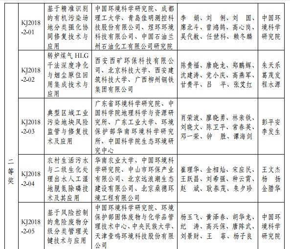 2018年度環(huán)境保護(hù)科學(xué)技術(shù)獎(jiǎng)最終揭曉 37個(gè)環(huán)保項(xiàng)目獲獎(jiǎng)