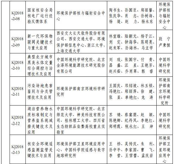 2018年度環(huán)境保護(hù)科學(xué)技術(shù)獎(jiǎng)最終揭曉 37個(gè)環(huán)保項(xiàng)目獲獎(jiǎng)