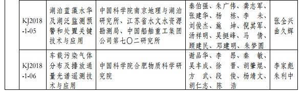 2018年度環(huán)境保護(hù)科學(xué)技術(shù)獎(jiǎng)最終揭曉 37個(gè)環(huán)保項(xiàng)目獲獎(jiǎng)