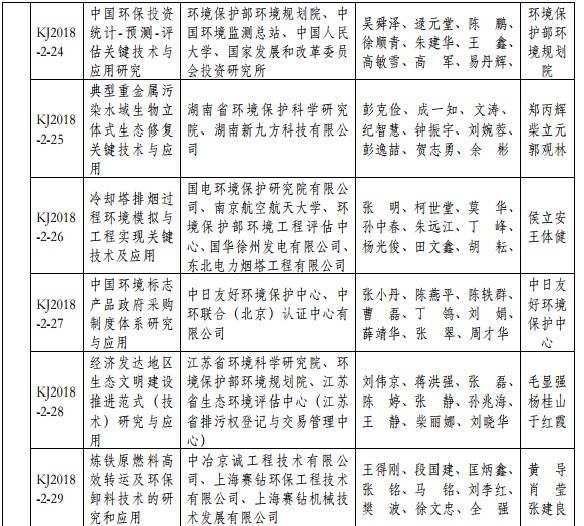 2018年度環(huán)境保護(hù)科學(xué)技術(shù)獎(jiǎng)最終揭曉 37個(gè)環(huán)保項(xiàng)目獲獎(jiǎng)