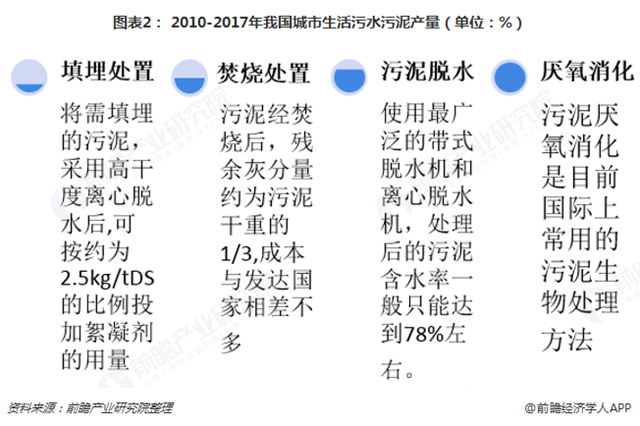 圖表2： 2010-2017年我國(guó)城市生活污水污泥產(chǎn)量（單位：%）  