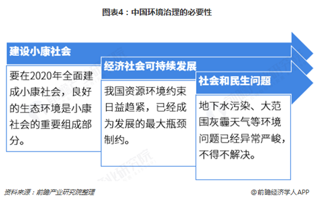 圖表4：中國(guó)環(huán)境治理的必要性  