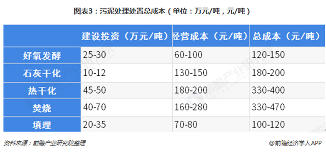 圖表3：污泥處理處置總成本（單位：萬(wàn)元/噸，元/噸）  