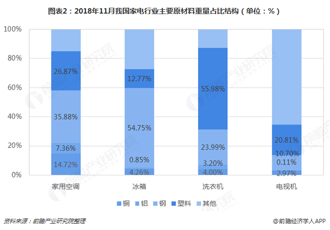 圖表2：2018年11月我國家電行業(yè)主要原材料重量占比結(jié)構(gòu)（單位：%）  