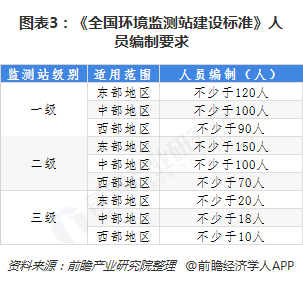 圖表3：《全國(guó)環(huán)境監(jiān)測(cè)站建設(shè)標(biāo)準(zhǔn)》人員編制要求  