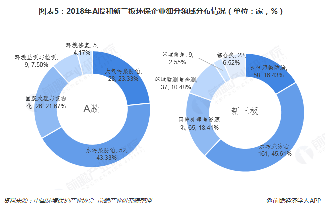 圖表5：2018年A股和新三板環(huán)保企業(yè)細(xì)分領(lǐng)域分布情況（單位：家，%）  