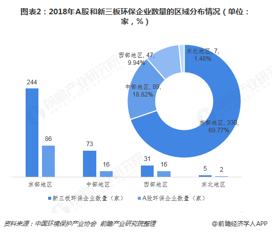 圖表2：2018年A股和新三板環(huán)保企業(yè)數(shù)量的區(qū)域分布情況（單位：家，%）  