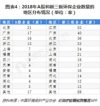 圖表4：2018年A股和新三板環(huán)保企業(yè)數(shù)量的地區(qū)分布情況（單位：家）  