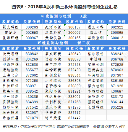  圖表6：2018年A股和新三板環(huán)境監(jiān)測(cè)與檢測(cè)企業(yè)匯總  