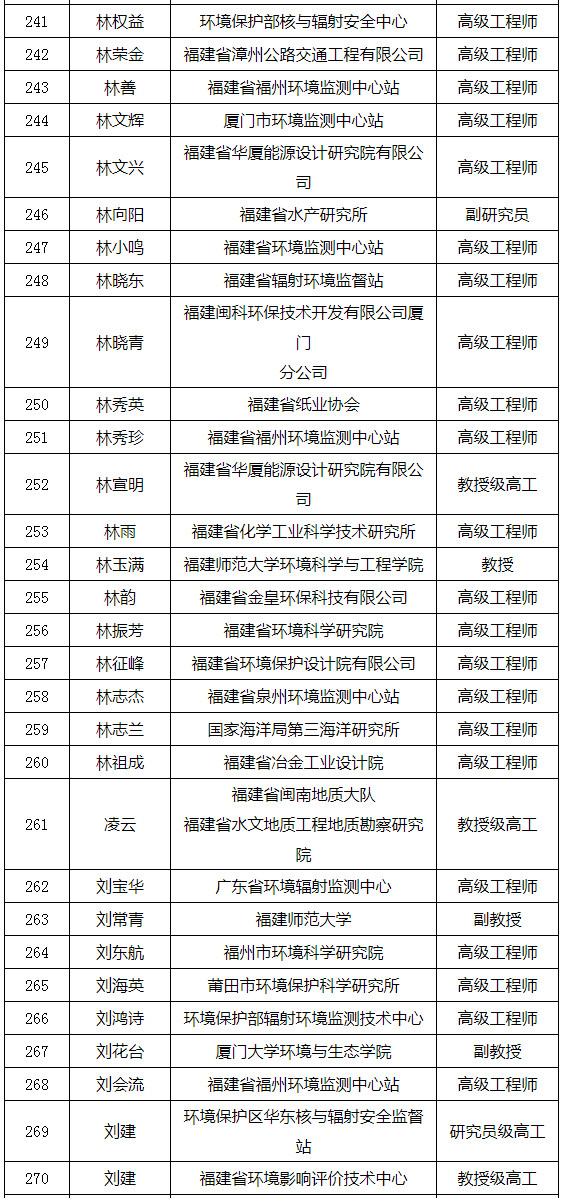 福建省發(fā)布環(huán)境影響評(píng)價(jià)專家?guī)鞂＜颐麊危ǜ矫麊危? title=