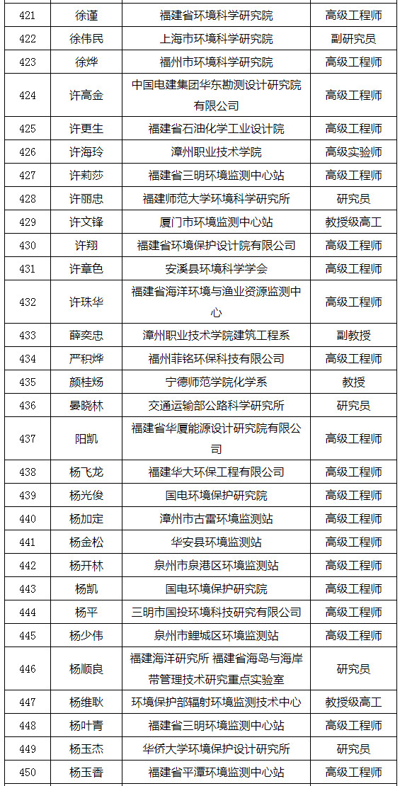 福建省發(fā)布環(huán)境影響評(píng)價(jià)專家?guī)鞂＜颐麊危ǜ矫麊危? title=