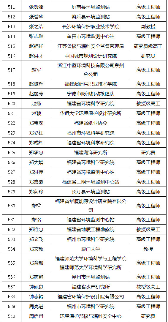 福建省發(fā)布環(huán)境影響評(píng)價(jià)專家?guī)鞂＜颐麊危ǜ矫麊危? title=