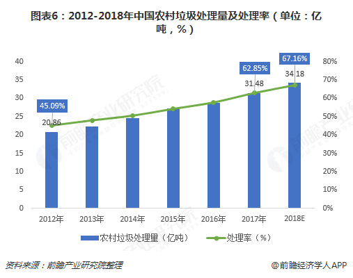 圖表6：2012-2018年中國農(nóng)村垃圾處理量及處理率（單位：億噸，%）  