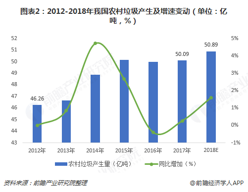 圖表2：2012-2018年我國農(nóng)村垃圾產(chǎn)生及增速變動(dòng)（單位：億噸，%）  