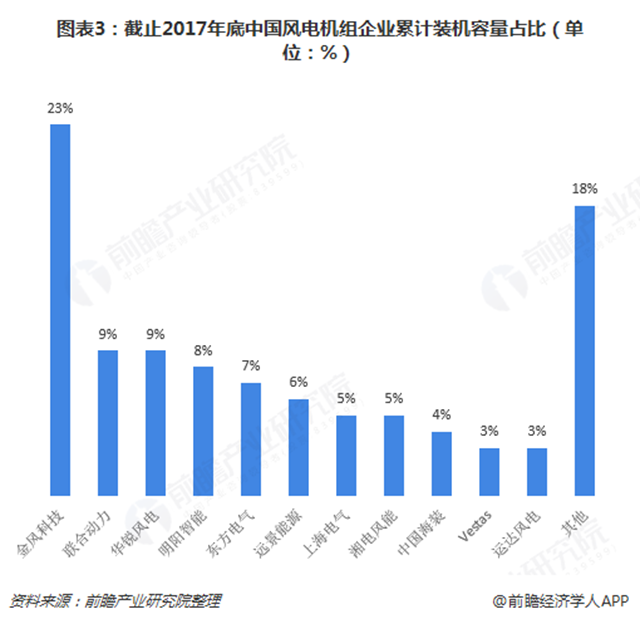 圖表3：截止2017年底中國風電機組企業(yè)累計裝機容量占比（單位：%）