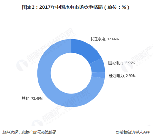 圖表2：2017年中國水電市場競爭格局（單位：%）